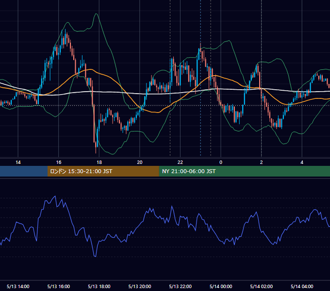 2021年5月13日（木） EUR/USD 5分足チャート