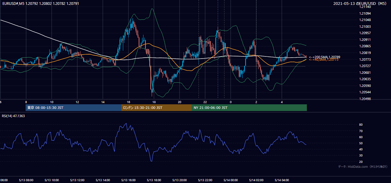 2021年5月13日（木） EUR/USD 5分足チャート
