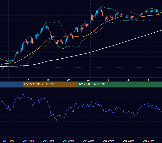2021年5月14日（金） EUR/USD 5分足チャート