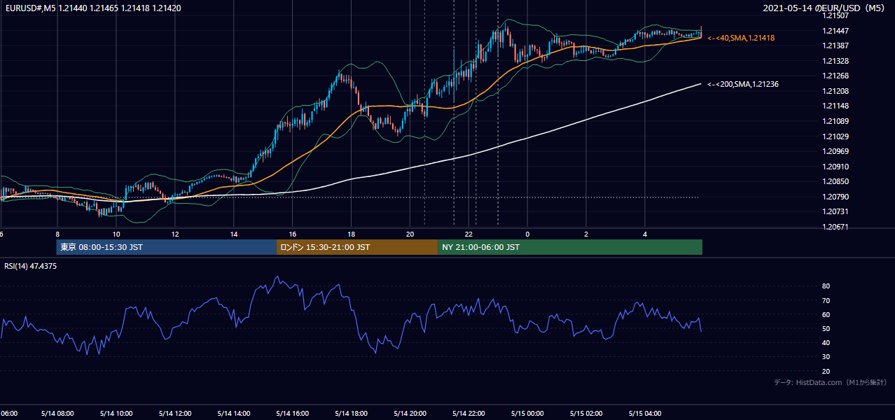 2021年5月14日(金) EUR/USD 5分足チャート