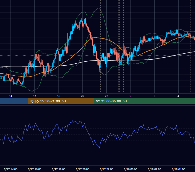 2021年5月17日（月） EUR/USD 5分足チャート
