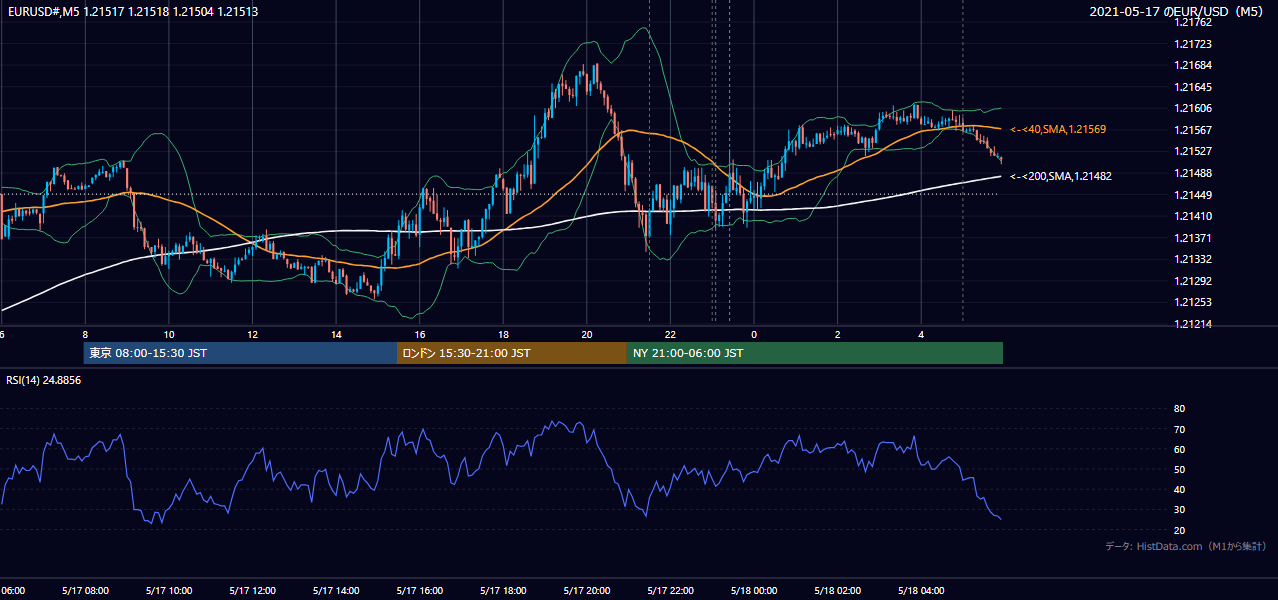 2021年5月17日(月) EUR/USD 5分足チャート