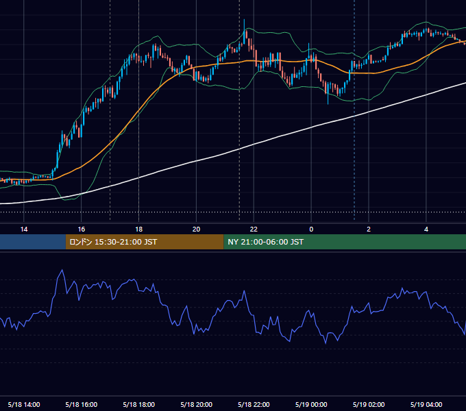 2021年5月18日（火） EUR/USD 5分足チャート