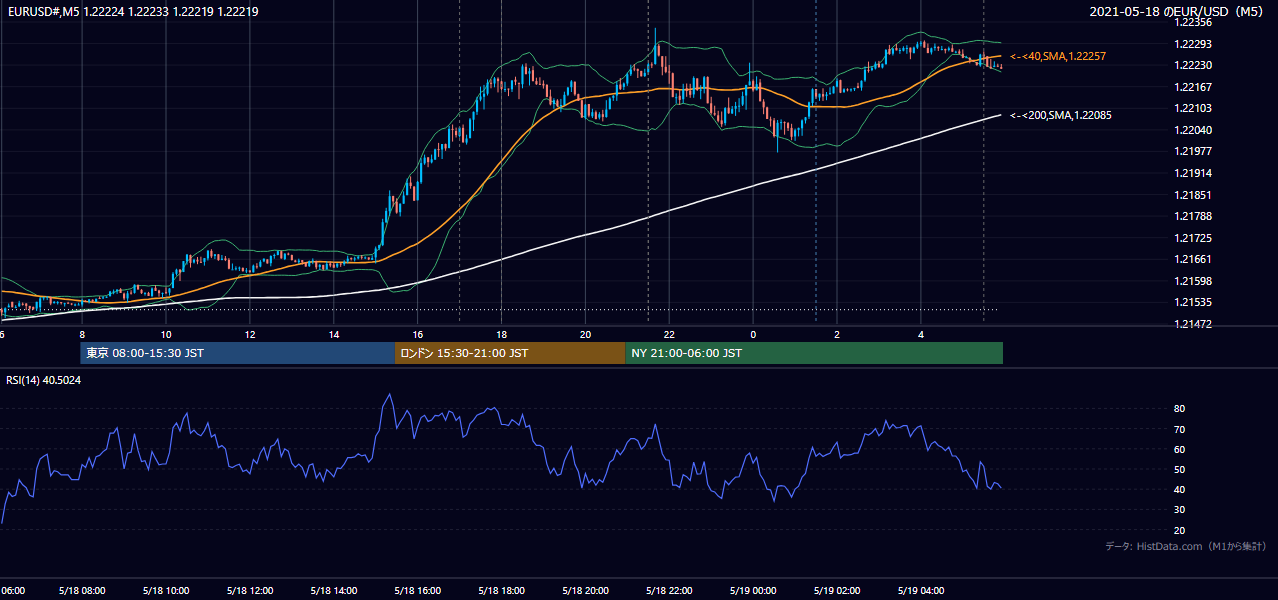 2021年5月18日(火) EUR/USD 5分足チャート