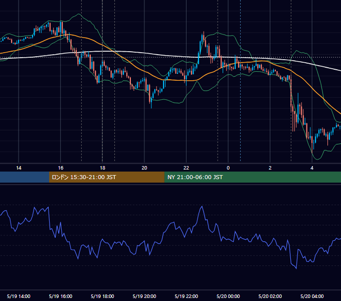 2021年5月19日（水） EUR/USD 5分足チャート