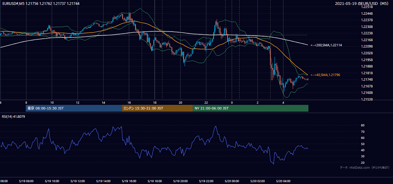2021-05-19(水) EUR/USD 5分足チャート