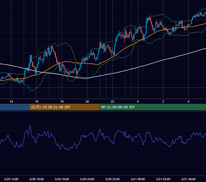 2021年5月20日（木） EUR/USD 5分足チャート