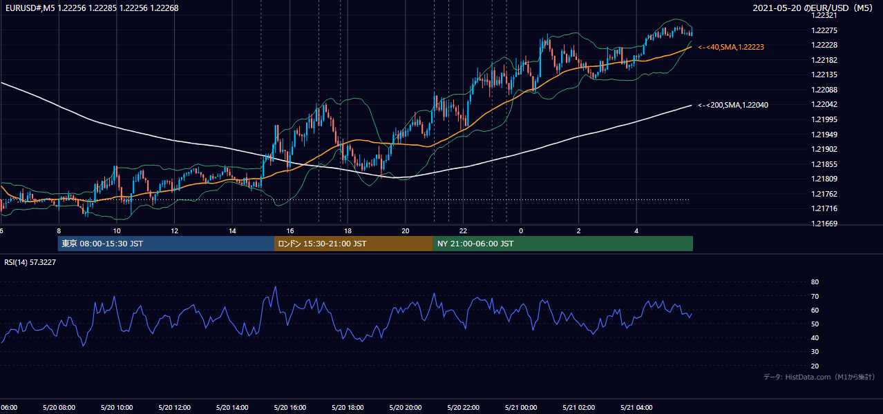 2021-05-20(木) EUR/USD 5分足チャート
