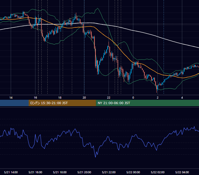 2021年5月21日（金） EUR/USD 5分足チャート