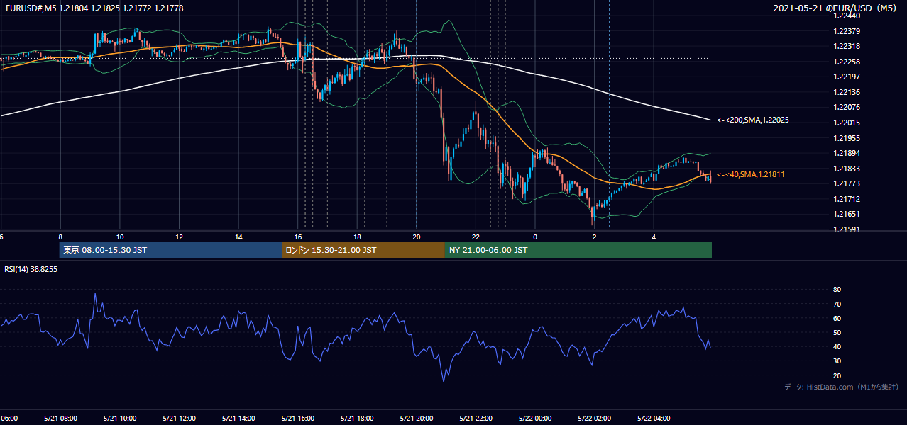 2021年5月21日(金) EUR/USD 5分足チャート