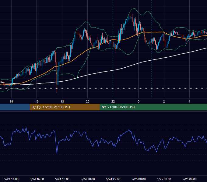 2021年5月24日（月） EUR/USD 5分足チャート