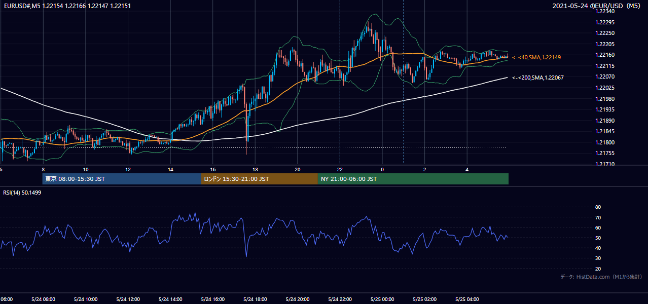 2021年5月24日(月) EUR/USD 5分足チャート