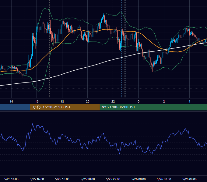 2021年5月25日（火） EUR/USD 5分足チャート