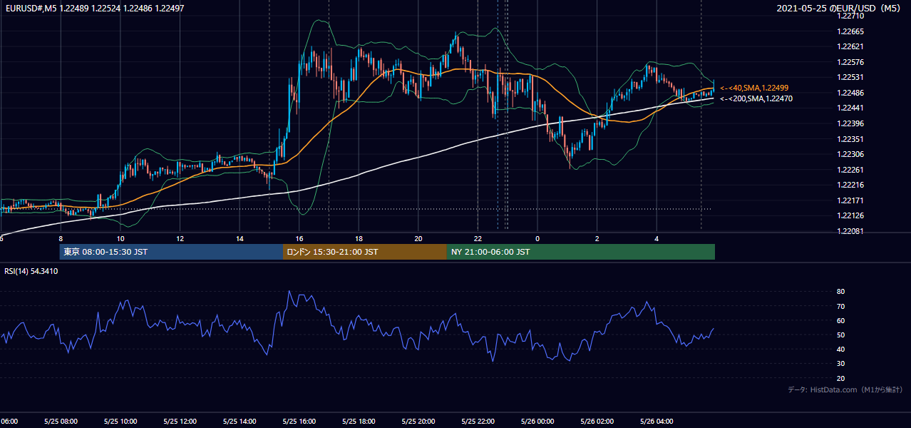 2021年5月25日(火) EUR/USD 5分足チャート