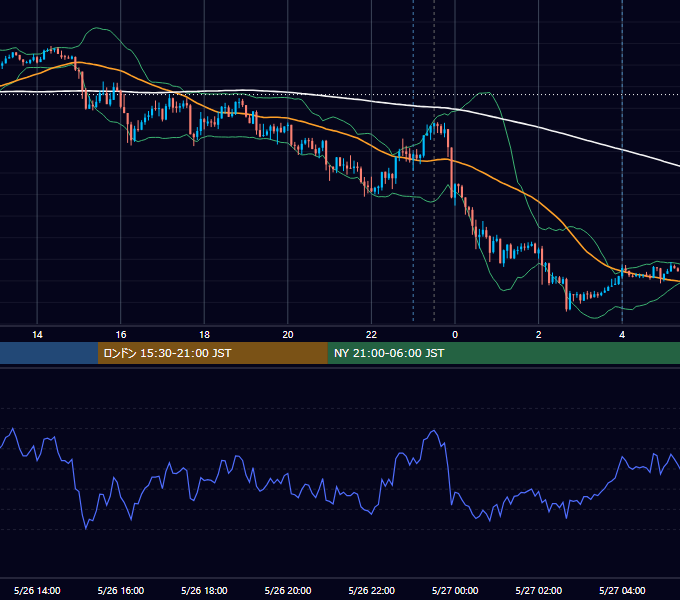 2021年5月26日（水） EUR/USD 5分足チャート