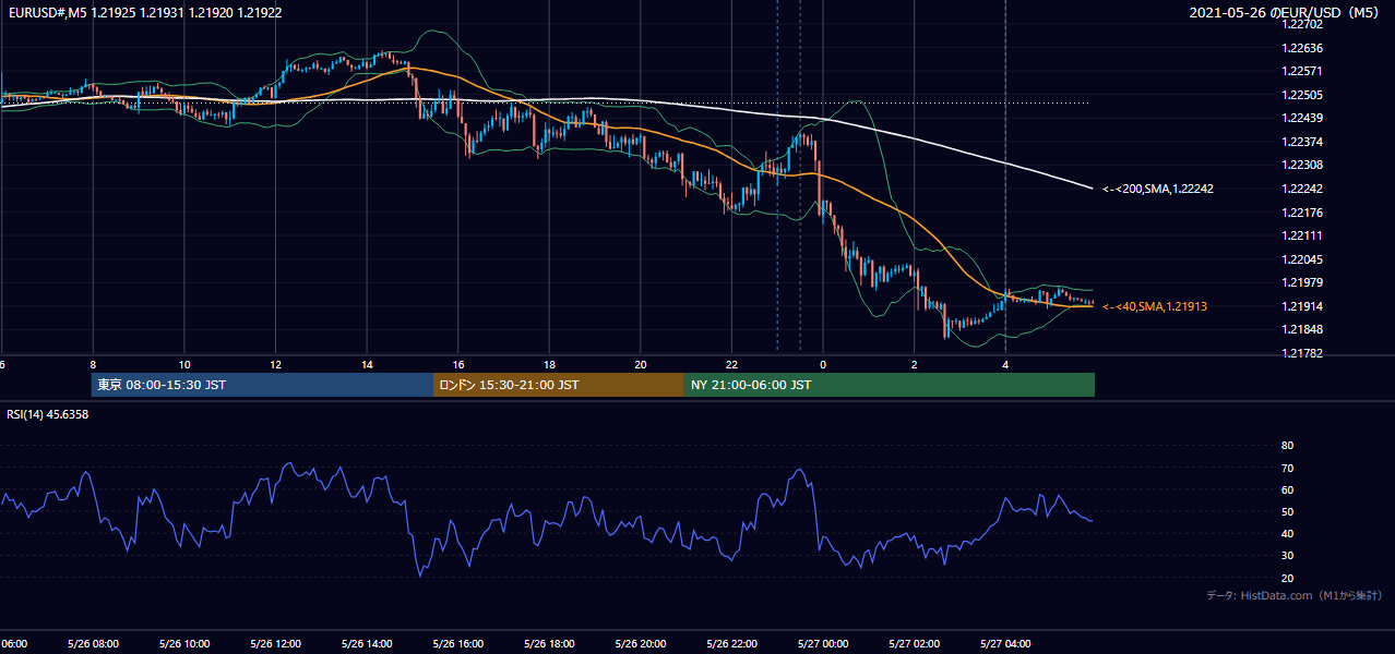 2021年5月26日(水) EUR/USD 5分足チャート