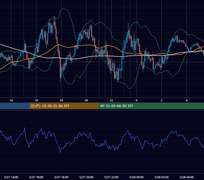 2021年5月27日（木） EUR/USD 5分足チャート