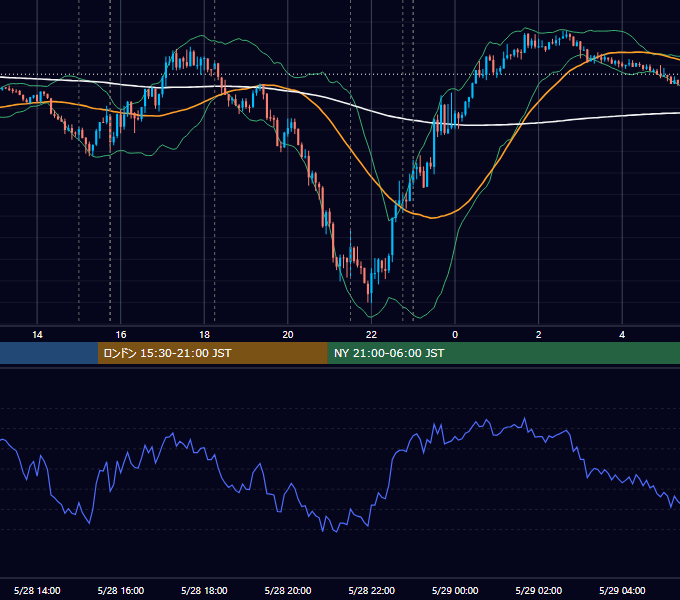 2021年5月28日（金） EUR/USD 5分足チャート