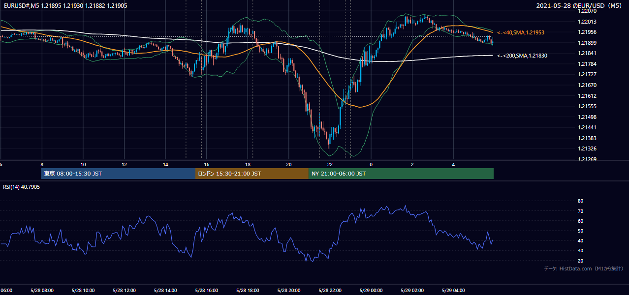 2021年5月28日(金) EUR/USD 5分足チャート