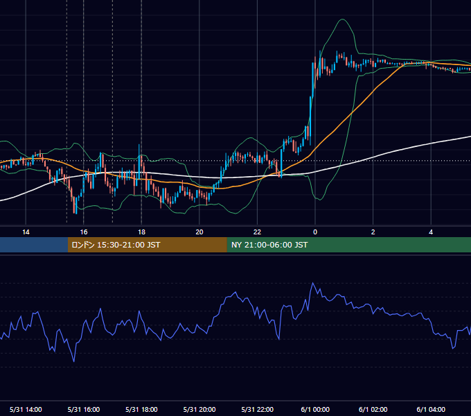 2021年5月31日（月） EUR/USD 5分足チャート
