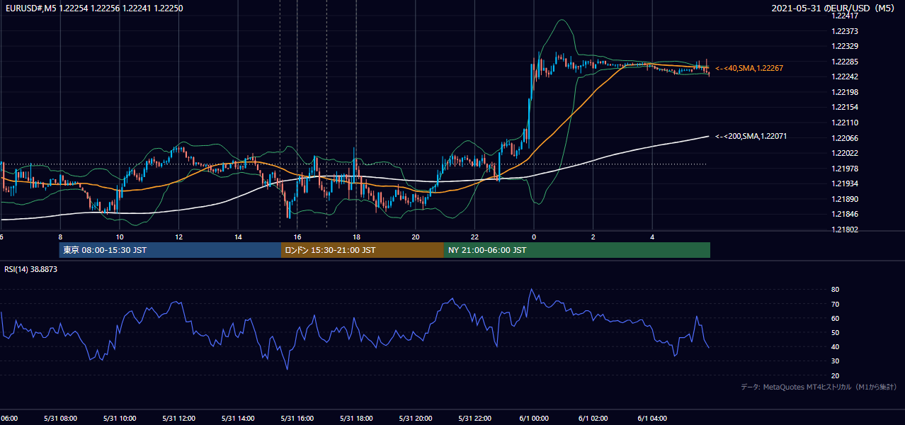 2021年5月31日(月) EUR/USD 5分足チャート