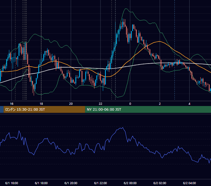 2021年6月1日（火） EUR/USD 5分足チャート
