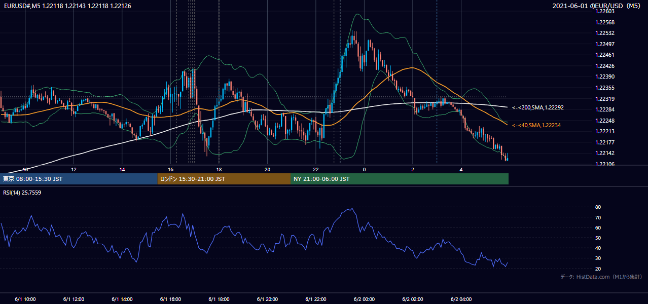 2021年6月1日（火） EUR/USD 5分足チャート