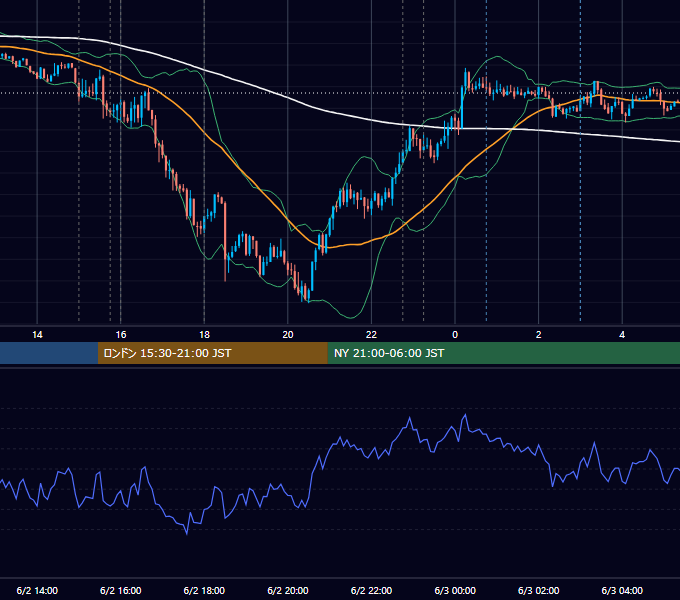 2021年6月2日（水） EUR/USD 5分足チャート