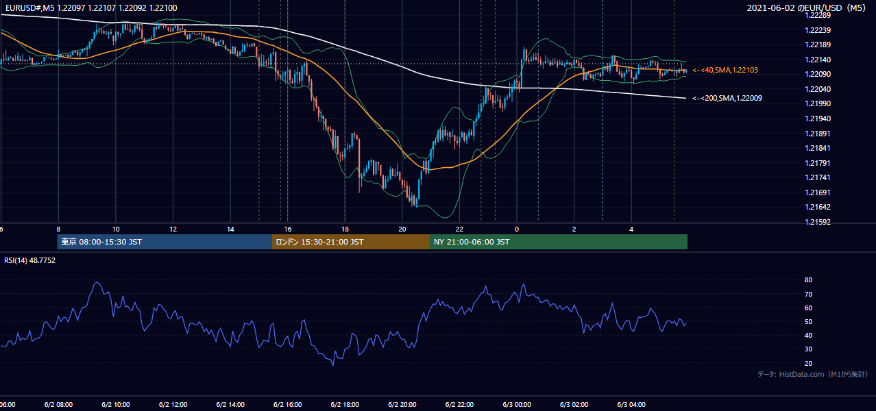 2021年6月2日(水) EUR/USD 5分足チャート