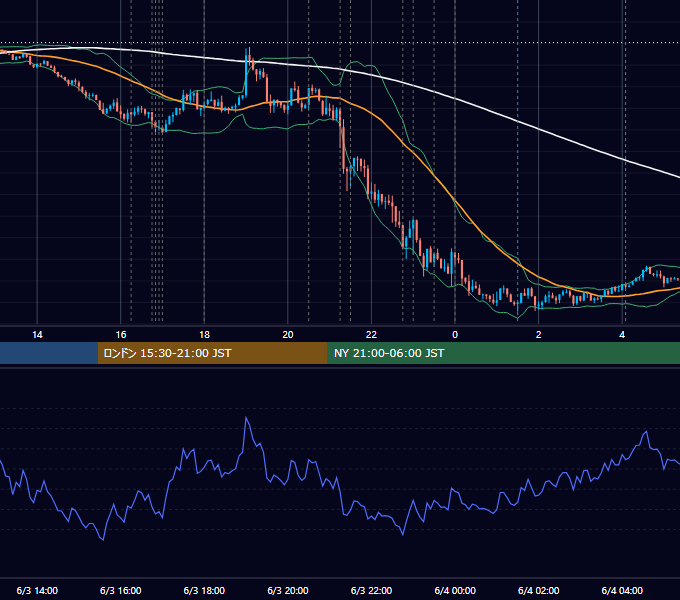 2021年6月3日（木） EUR/USD 5分足チャート
