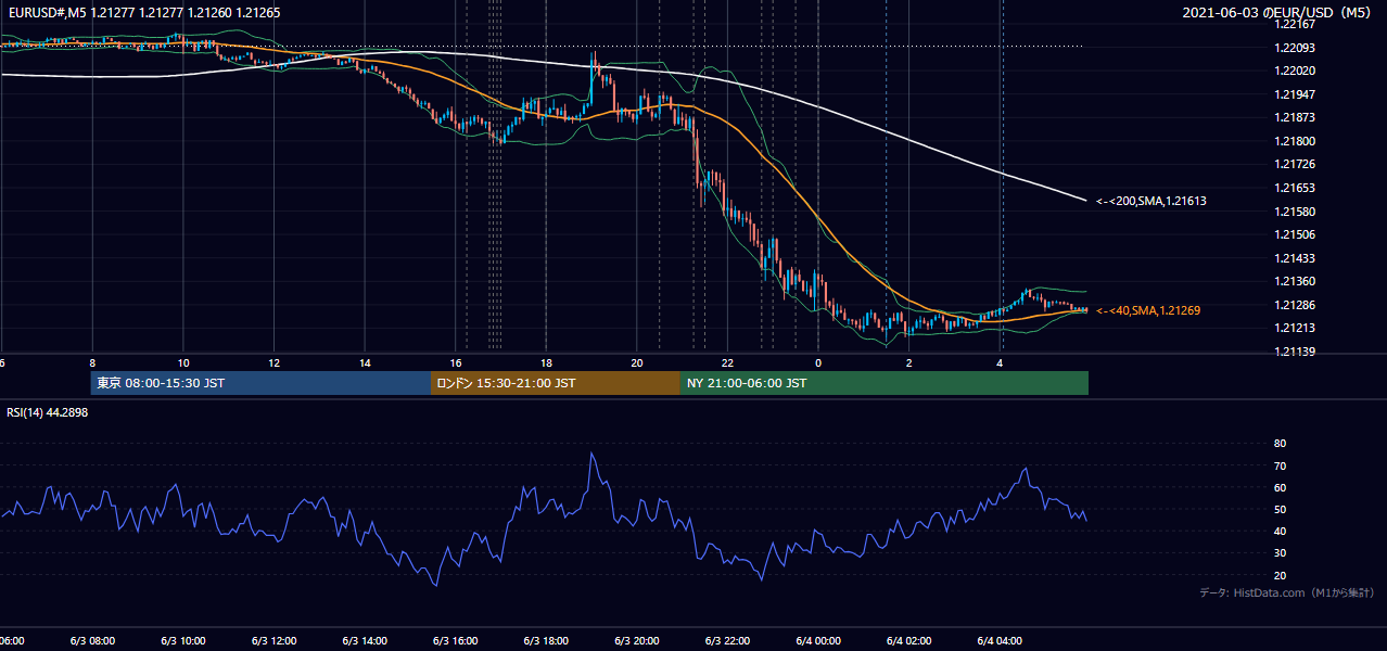 2021年6月3日（木） EUR/USD 5分足チャート