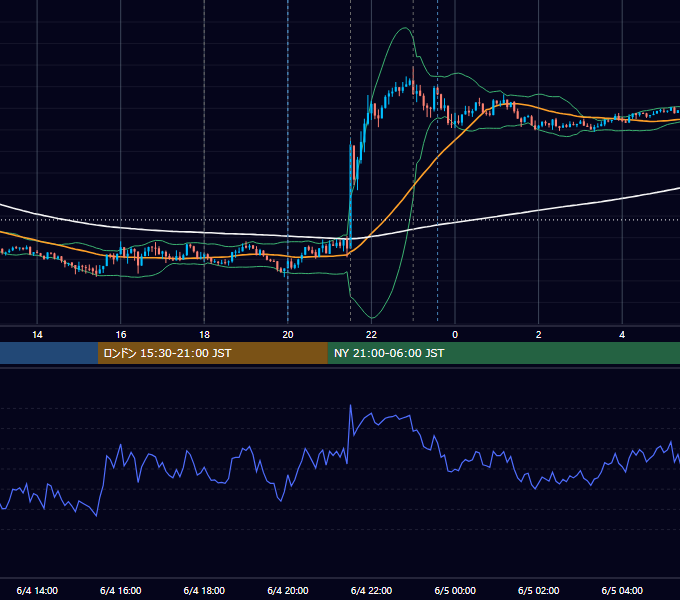 2021年6月4日（金） EUR/USD 5分足チャート