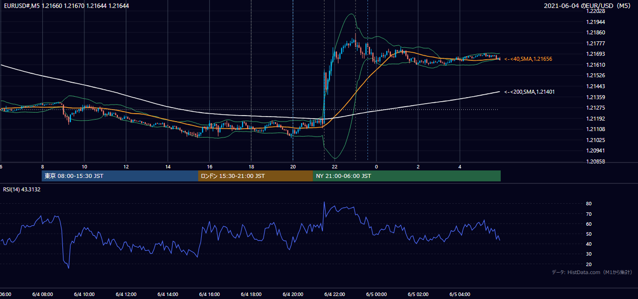 2021年6月4日(金) EUR/USD 5分足チャート