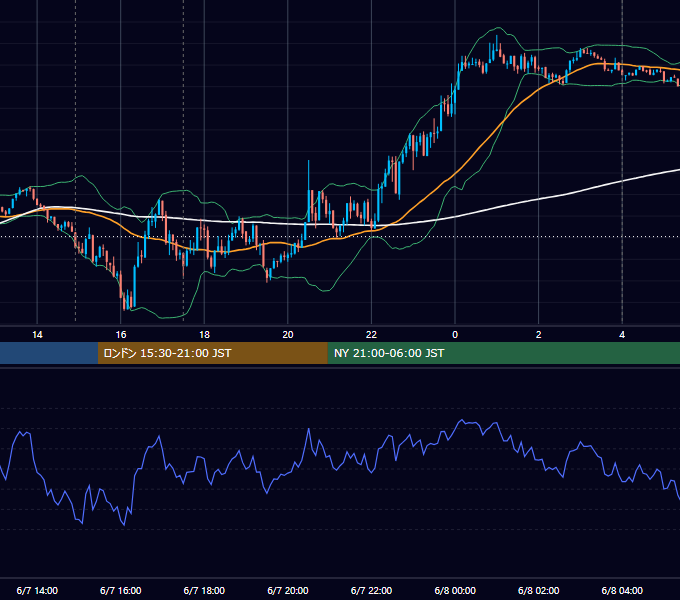 2021年6月7日（月） EUR/USD 5分足チャート
