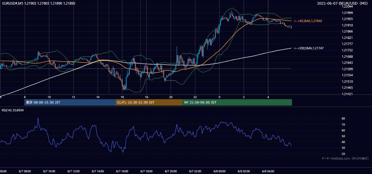 2021年6月7日(月) EUR/USD 5分足チャート