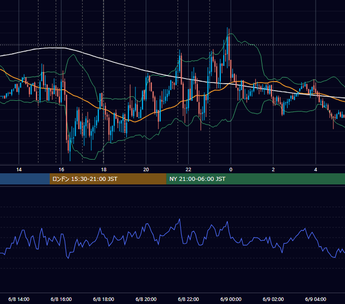 2021年6月8日（火） EUR/USD 5分足チャート