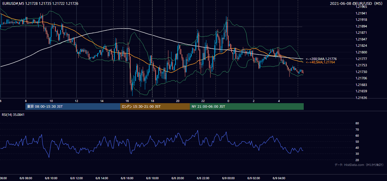 2021年6月8日(火) EUR/USD 5分足チャート