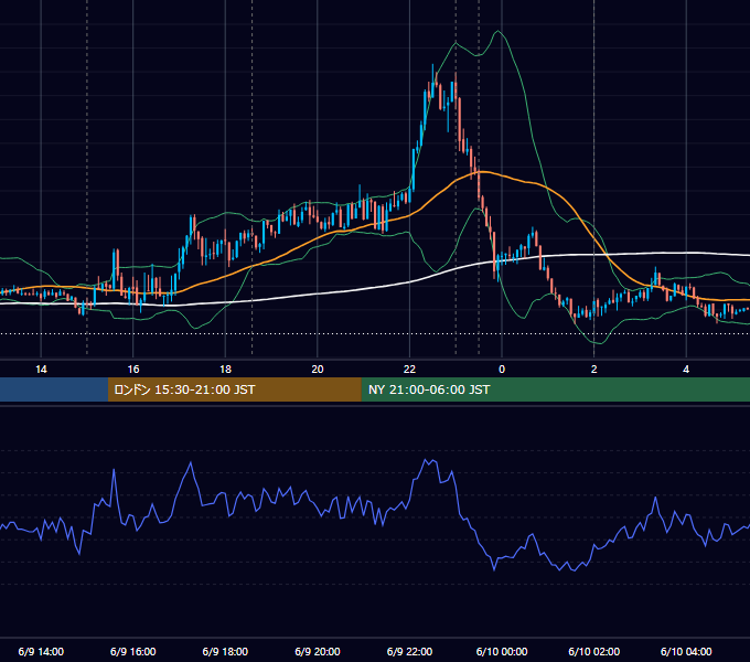 2021年6月9日（水） EUR/USD 5分足チャート