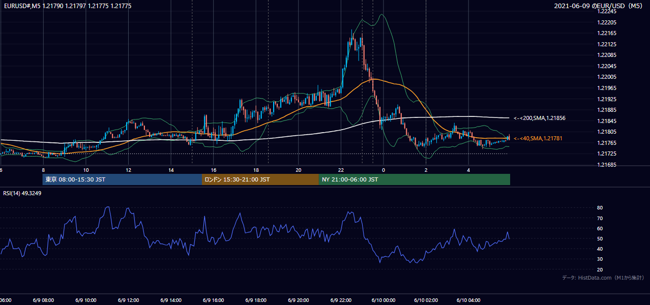 2021-06-09（水） EUR/USD 5分足チャート