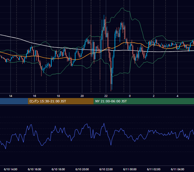 2021年6月10日（木） EUR/USD 5分足チャート