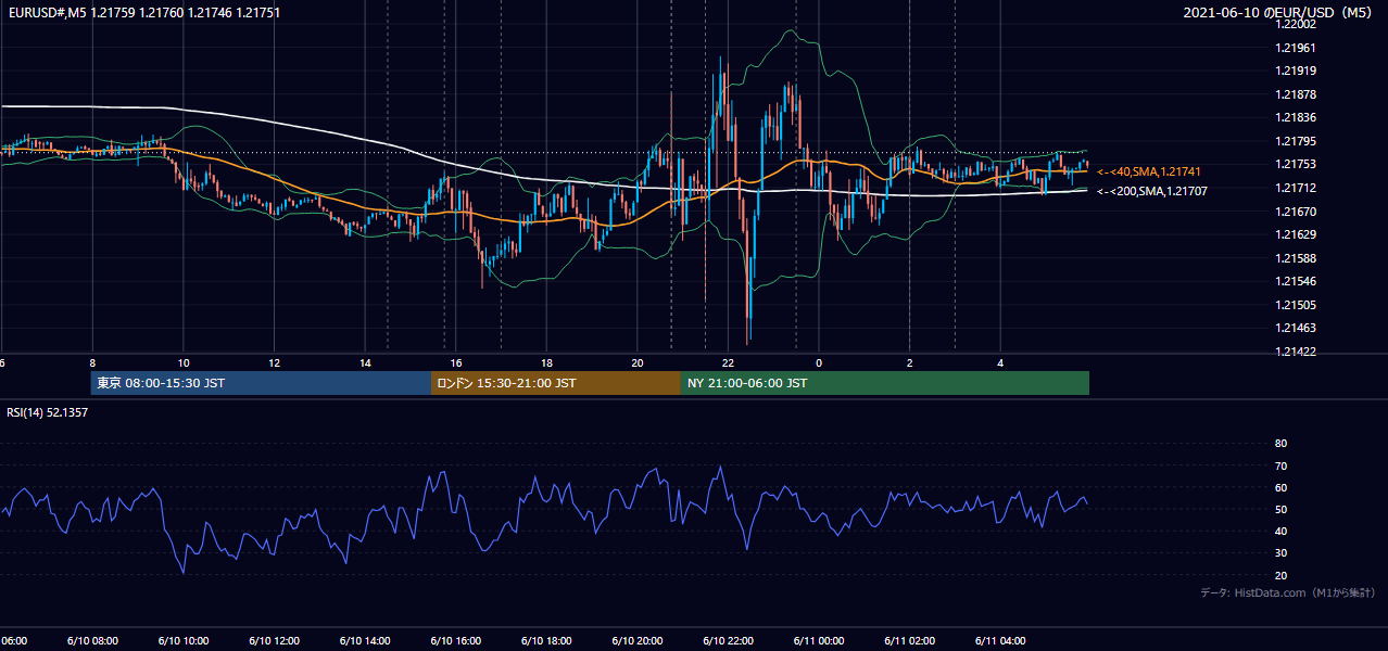 2021-06-10（木） EUR/USD 5分足チャート