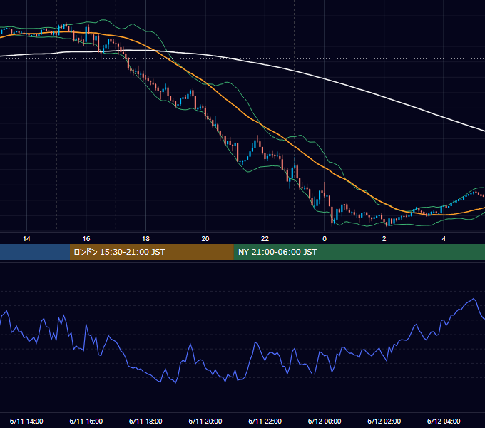 2021年6月11日（金） EUR/USD 5分足チャート