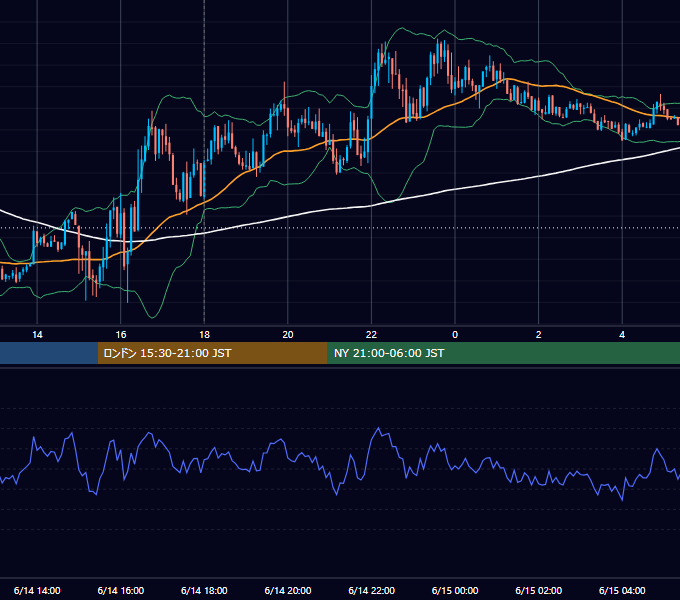 2021年6月14日（月） EUR/USD 5分足チャート