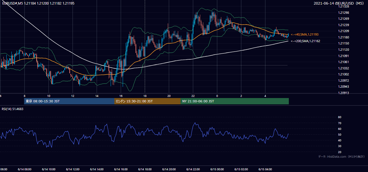 2021年6月14日（月） EUR/USD 5分足チャート