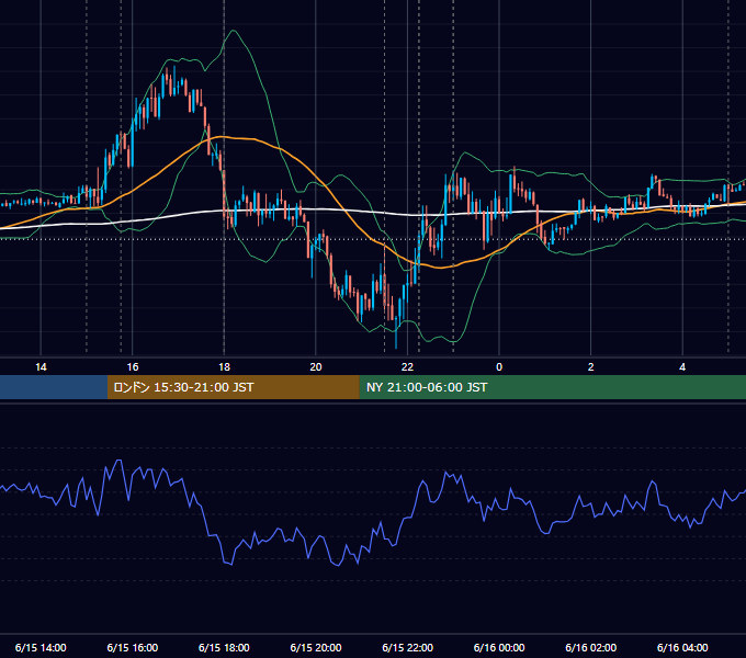 2021年6月15日（火） EUR/USD 5分足チャート