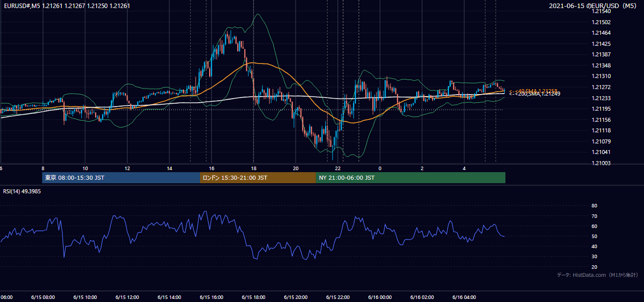2021年6月15日（火） EUR/USD 5分足チャート