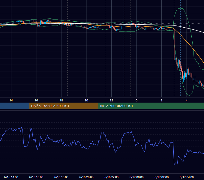 2021年6月16日（水） EUR/USD 5分足チャート