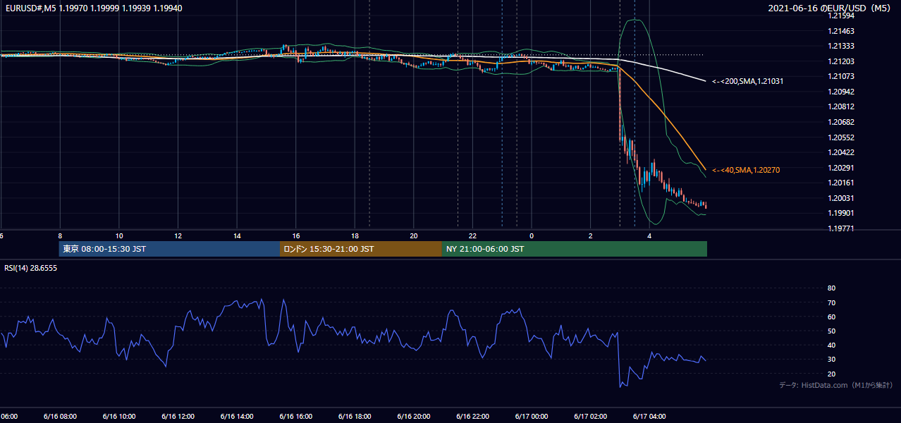 2021年6月16日(水) EUR/USD 5分足チャート