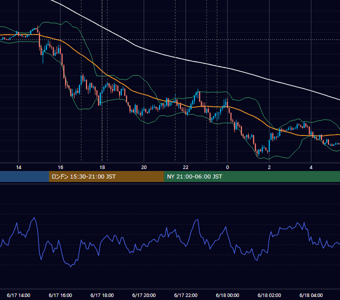 2021年6月17日（木） EUR/USD 5分足チャート