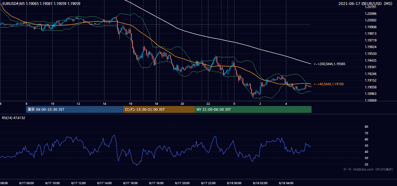 2021年6月17日(木) EUR/USD 5分足チャート